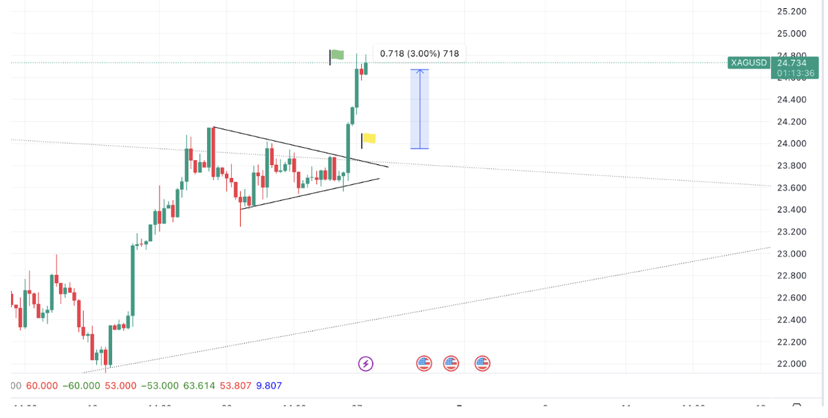 XAGUSD